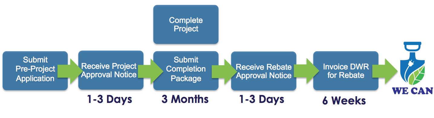 Our Rebate Process WE CAN SJV